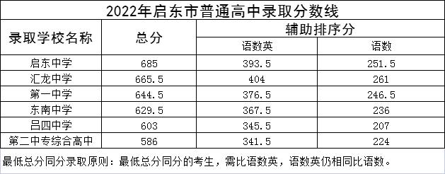 2022年南通各县市区普通高中录取分数线出炉