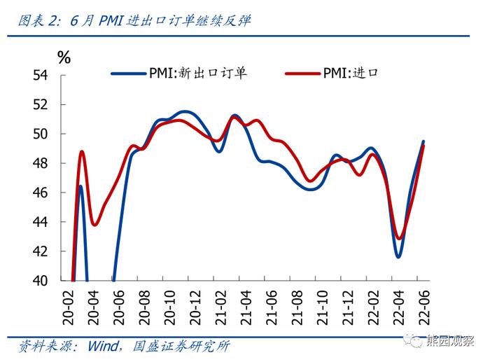 如何看待服务业和地产的快速修复？—6月PMI 5大信号【国盛宏观熊园团队】