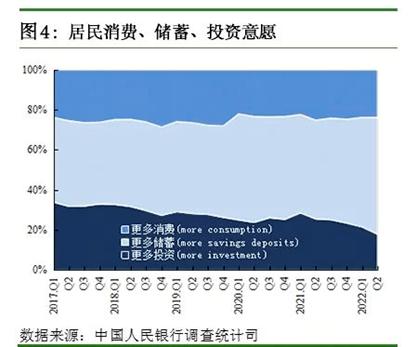 央行调查问卷最新发布！居民储蓄意愿继续升温，银行家企业家对二季度经济感受“偏冷”