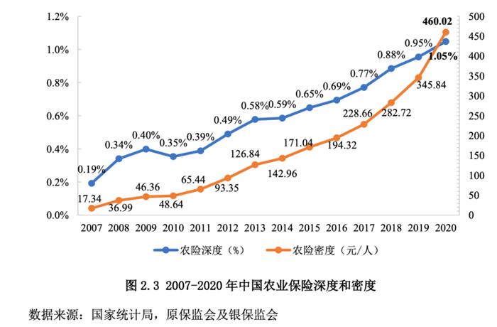 农险的兴与困：近40家险企争相入局，去年保费增速约20%，承保利润率却只有0.4%