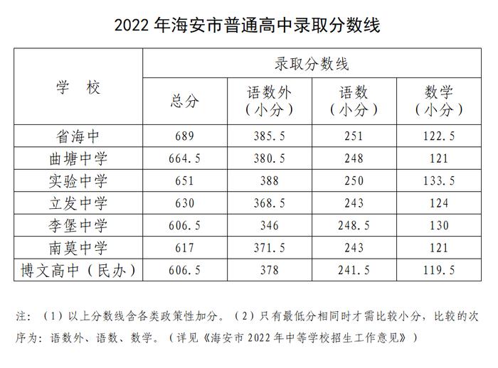 2022年南通各县市区普通高中录取分数线出炉