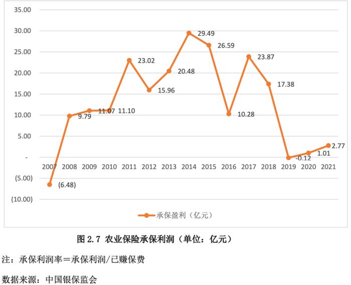 农险的兴与困：近40家险企争相入局，去年保费增速约20%，承保利润率却只有0.4%