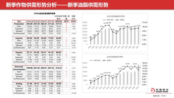 【东海策略】农产品2022年中期投资策略：全球性粮食危机下，新季作物供需形势分析