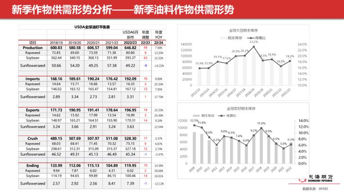 【东海策略】农产品2022年中期投资策略：全球性粮食危机下，新季作物供需形势分析