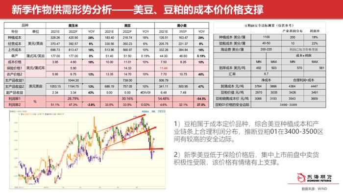 【东海策略】农产品2022年中期投资策略：全球性粮食危机下，新季作物供需形势分析