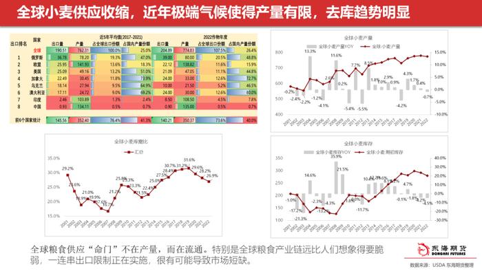 【东海策略】农产品2022年中期投资策略：全球性粮食危机下，新季作物供需形势分析