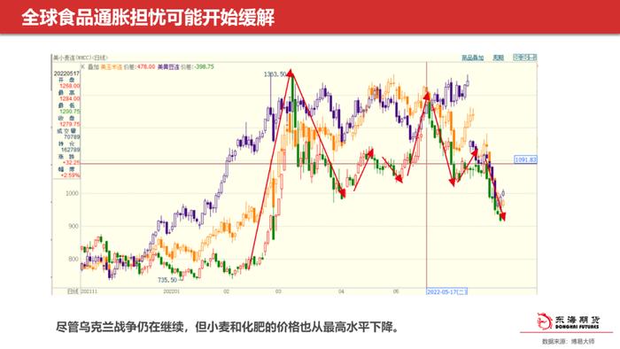 【东海策略】农产品2022年中期投资策略：全球性粮食危机下，新季作物供需形势分析