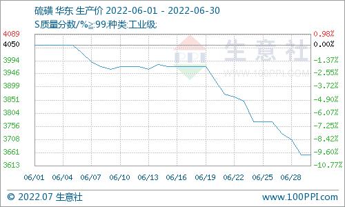 生意社：6月份硫磺行情持续下调