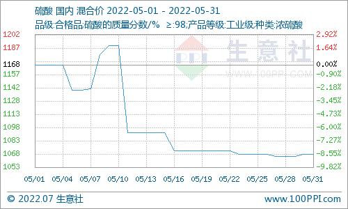 生意社：6月份硫磺行情持续下调