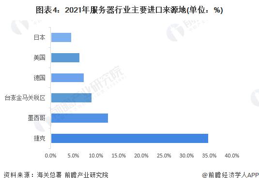 2022年中国服务器行业进出口现状及区域市场分布 贸易顺差逐渐增长