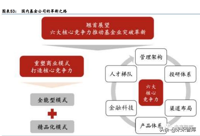 公募基金行业研究：六大方向助力基金业革新