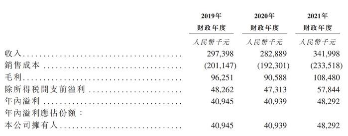 新股消息丨正味集团递表港交所主板 2021年收入3.42亿元溢利约4829.2万元人民币