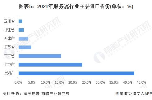 2022年中国服务器行业进出口现状及区域市场分布 贸易顺差逐渐增长