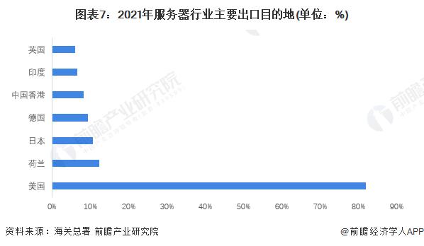 2022年中国服务器行业进出口现状及区域市场分布 贸易顺差逐渐增长