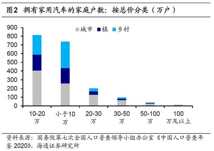 海通宏观 | 我国有车的家庭占几成？——图说宏观第86 期