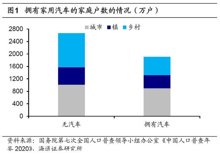 海通宏观 | 我国有车的家庭占几成？——图说宏观第86 期