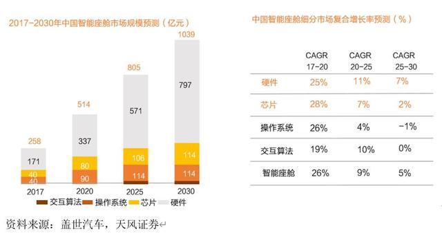 高价值高增长高难度，国内厂商发力汽车SoC芯片