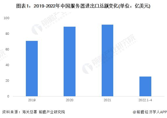 2022年中国服务器行业进出口现状及区域市场分布 贸易顺差逐渐增长