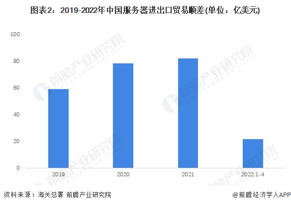 2022年中国服务器行业进出口现状及区域市场分布 贸易顺差逐渐增长