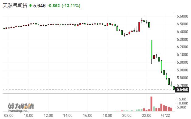 美国天然气日内暴跌逾13% 自由港爆炸事故影响还在持续
