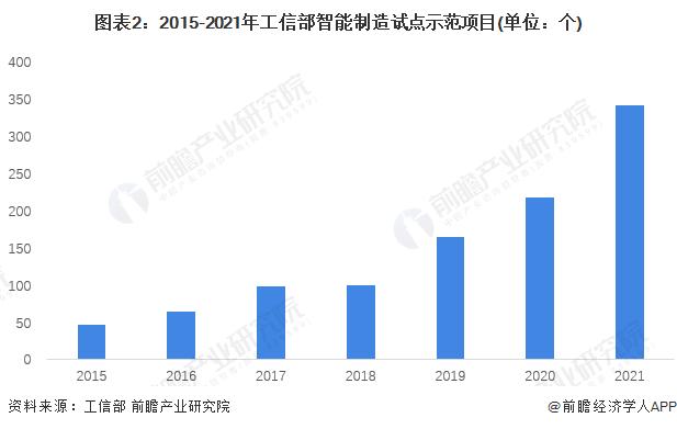 2022年中国智能制造行业发展现状分析 蓬勃向荣的初级阶段【组图】