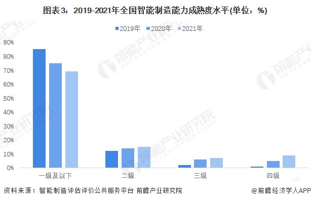 2022年中国智能制造行业发展现状分析 蓬勃向荣的初级阶段【组图】