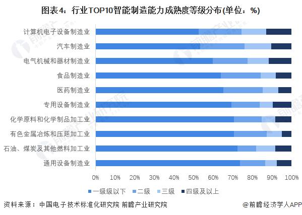 2022年中国智能制造行业发展现状分析 蓬勃向荣的初级阶段【组图】