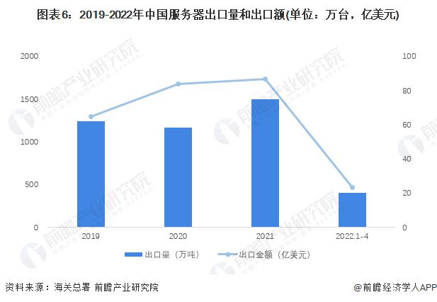 2022年中国服务器行业进出口现状及区域市场分布 贸易顺差逐渐增长