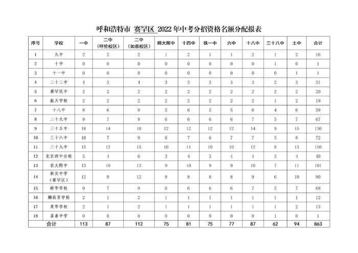 呼和浩特市“分招”名额分配表出炉！