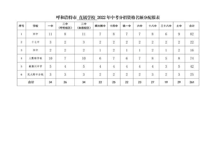 呼和浩特市“分招”名额分配表出炉！