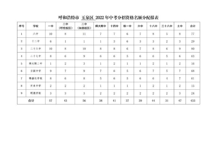 呼和浩特市“分招”名额分配表出炉！