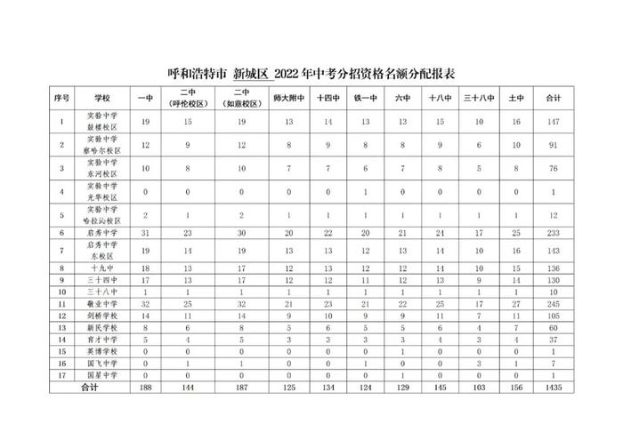 呼和浩特市“分招”名额分配表出炉！