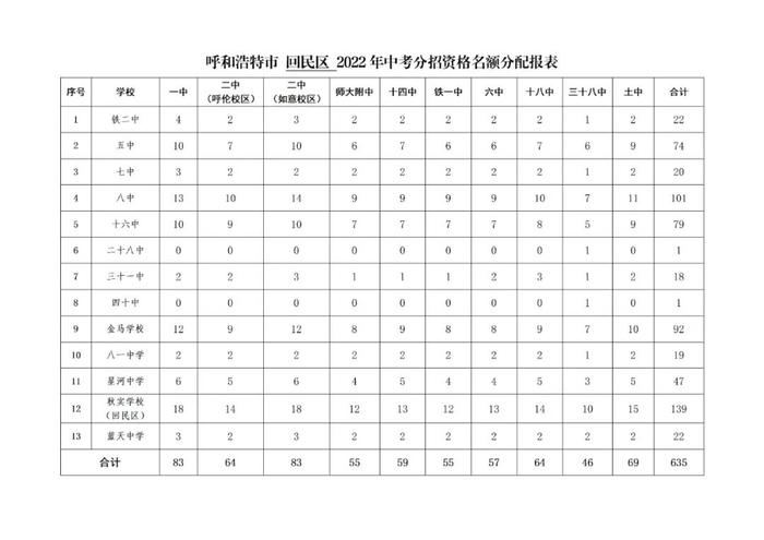 呼和浩特市“分招”名额分配表出炉！