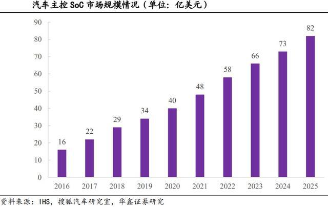 高价值高增长高难度，国内厂商发力汽车SoC芯片