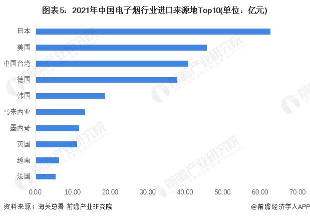 2022年中国电子烟行业进口贸易现状分析 日本是我国电子烟最大进口来源地【组图】