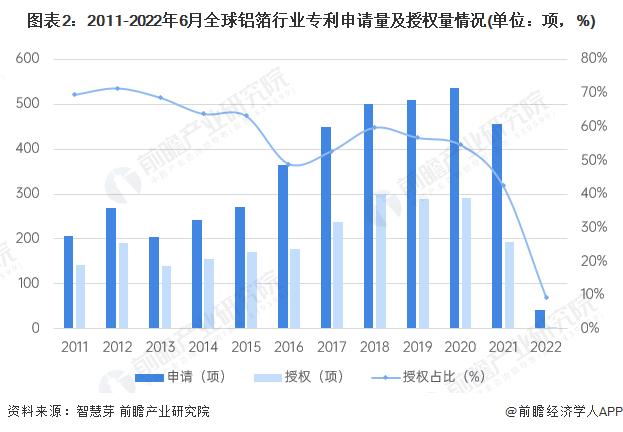 收藏！《2022年全球铝箔行业技术全景图谱》(附专利申请情况、专利竞争和专利价值等)