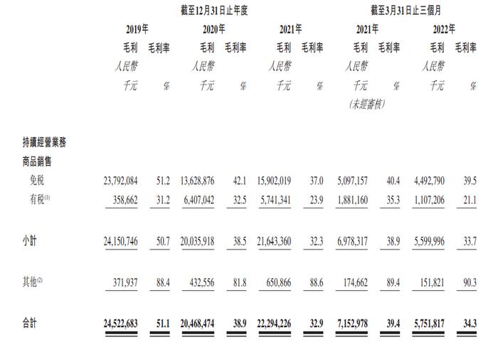图片来源:中国中免港股申请资料