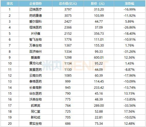 药企巨亏20亿退市，坑哭5万股东！“一哥”退守3800亿市值，同仁堂、华东……逆势上扬