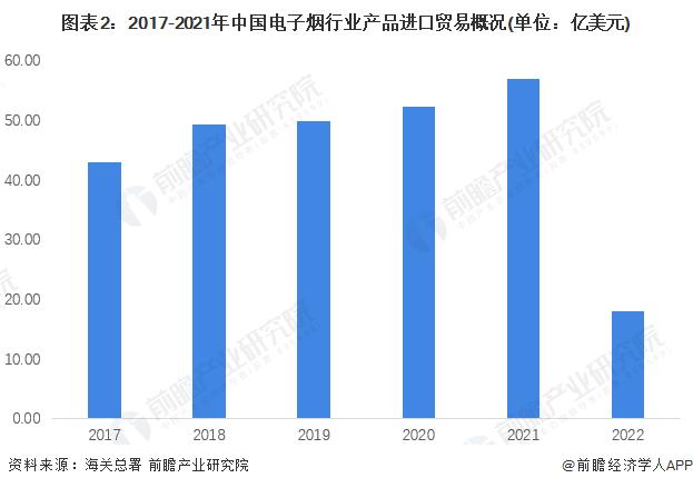 2022年中国电子烟行业进口贸易现状分析 日本是我国电子烟最大进口来源地【组图】