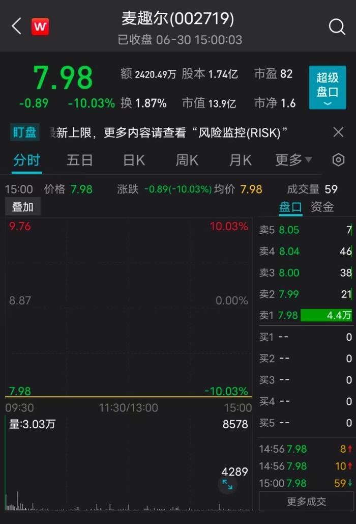 知名牛奶检出含低毒类添加剂，股价瞬间跌停！市值一日跌去1.55亿！昨日晚间收关注函，深交所发问：会否召回、下架产品？