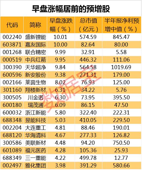 “复苏”概念股批量跌停，机构已提前出逃！中报行情开启，多只绩优股涨停，大资金抢筹的预增股出炉