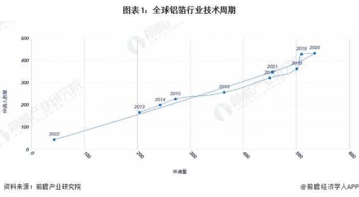 收藏！《2022年全球铝箔行业技术全景图谱》(附专利申请情况、专利竞争和专利价值等)