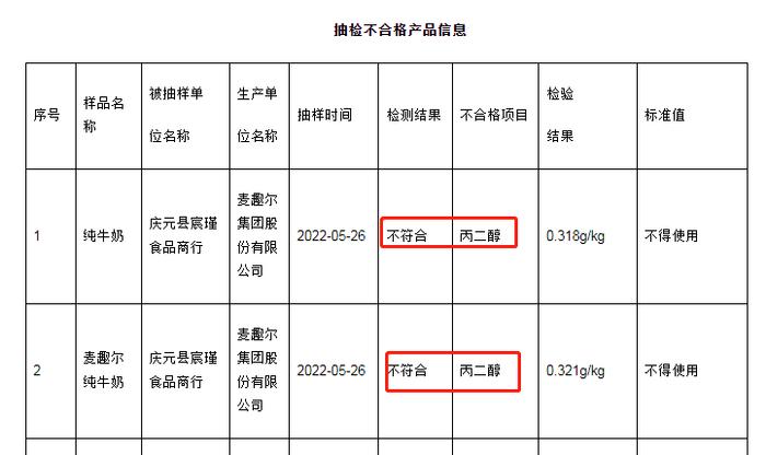 知名牛奶检出含低毒类添加剂，股价瞬间跌停！市值一日跌去1.55亿！昨日晚间收关注函，深交所发问：会否召回、下架产品？