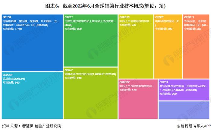 收藏！《2022年全球铝箔行业技术全景图谱》(附专利申请情况、专利竞争和专利价值等)