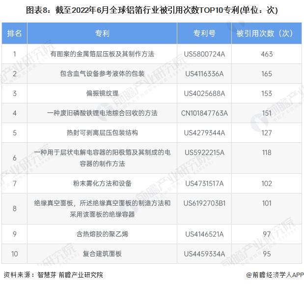 收藏！《2022年全球铝箔行业技术全景图谱》(附专利申请情况、专利竞争和专利价值等)