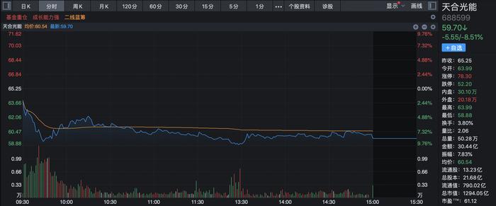 市值单日蒸发超百亿！1200亿光伏组件龙头受停产传闻影响股价大跌，硅料价格高企业绩持续承压？