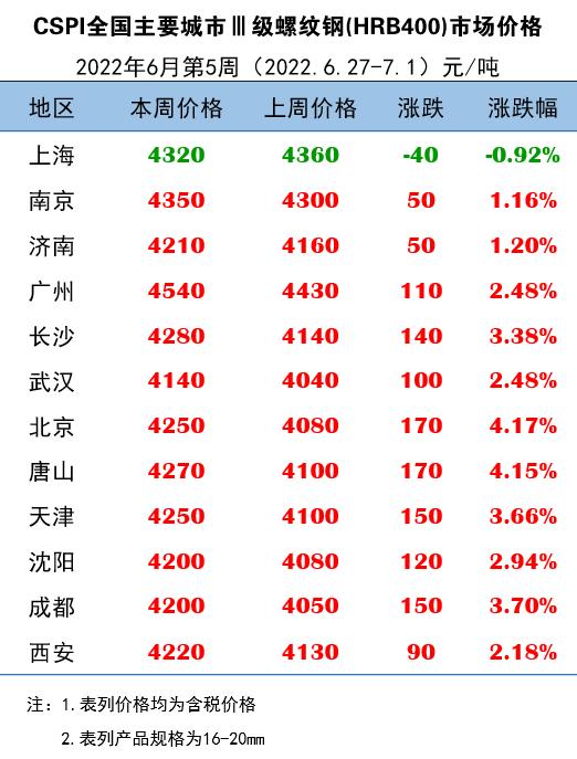 6月27日-7月1日主要城市Ⅲ级螺纹钢​市场价格