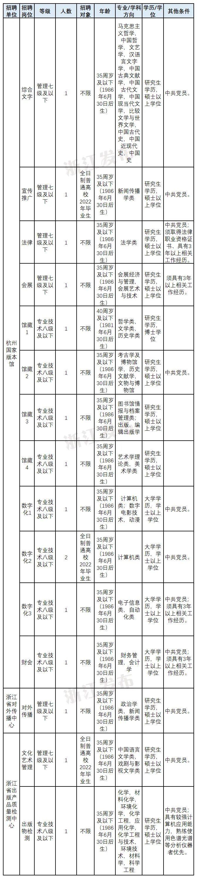 中共浙江省委宣传部所属事业单位公开招聘岗位16人