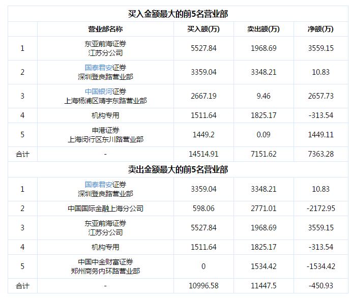 “复苏”概念股批量跌停，机构已提前出逃！中报行情开启，多只绩优股涨停，大资金抢筹的预增股出炉