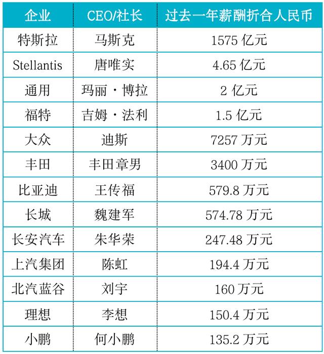 车企一把手年薪有多高？马斯克薪酬是何小鹏的11.6万倍｜一文详解这些车企掌门人年薪